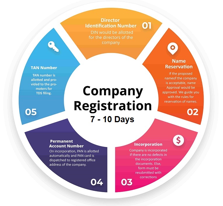 Consultants for Company Registration in India | Tamilnadu | Chennai